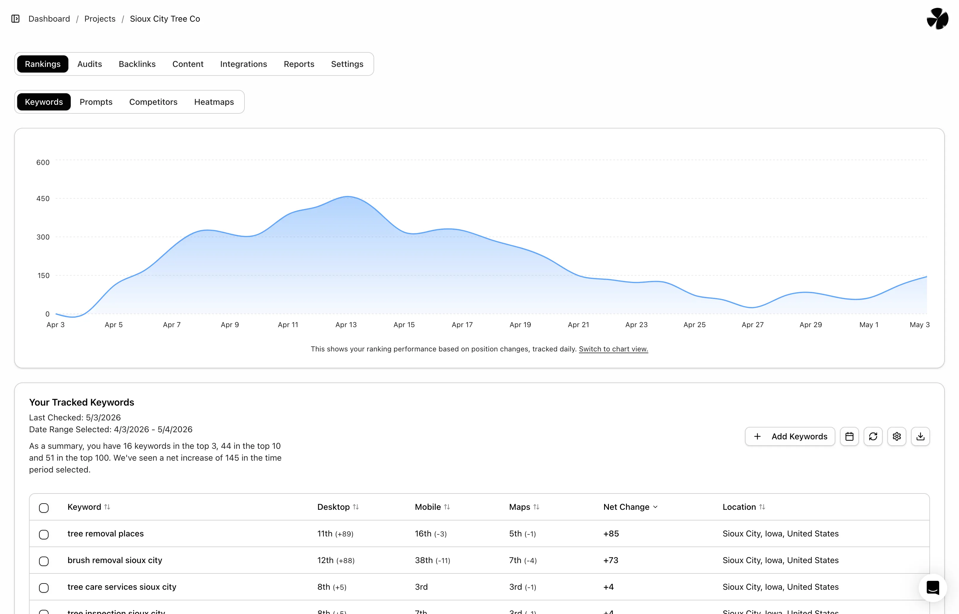 Keyword tracking dashboard